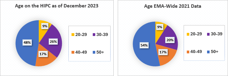 Age HIPC vs 2021 Data