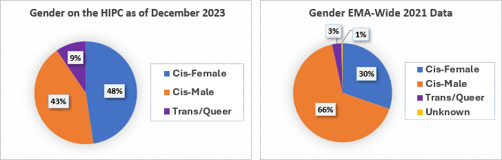 Gender HIPC vs 2021 Data