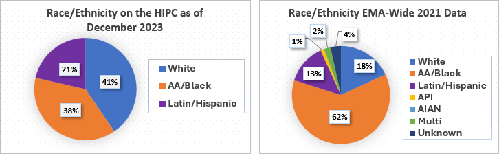 Race/Ethnicity HIPC vs 2021 Data