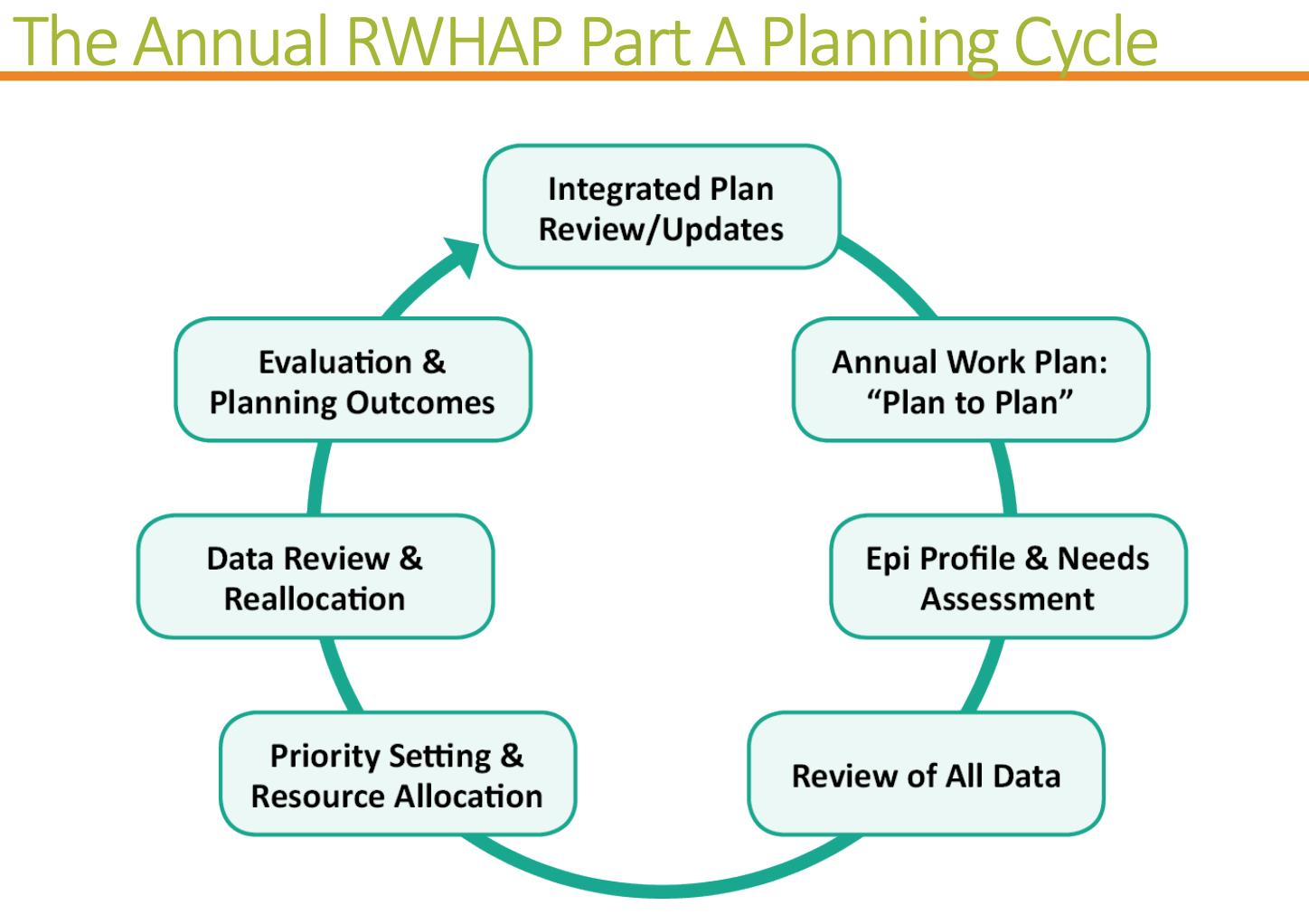 Planning Cycle